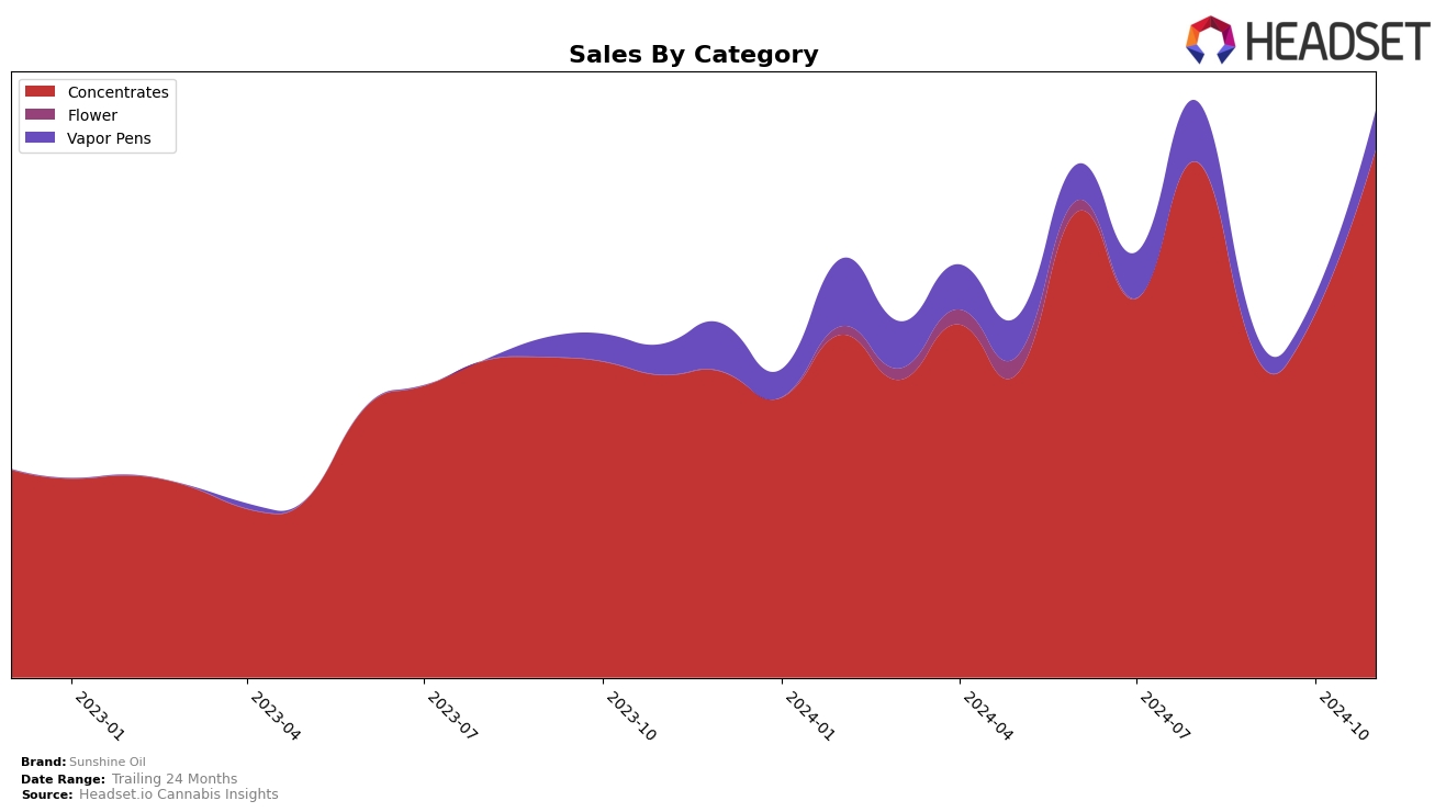 Sunshine Oil Historical Sales by Category