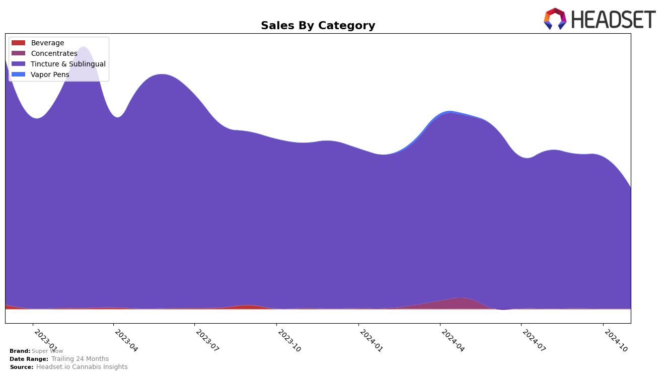 Super Wow Historical Sales by Category