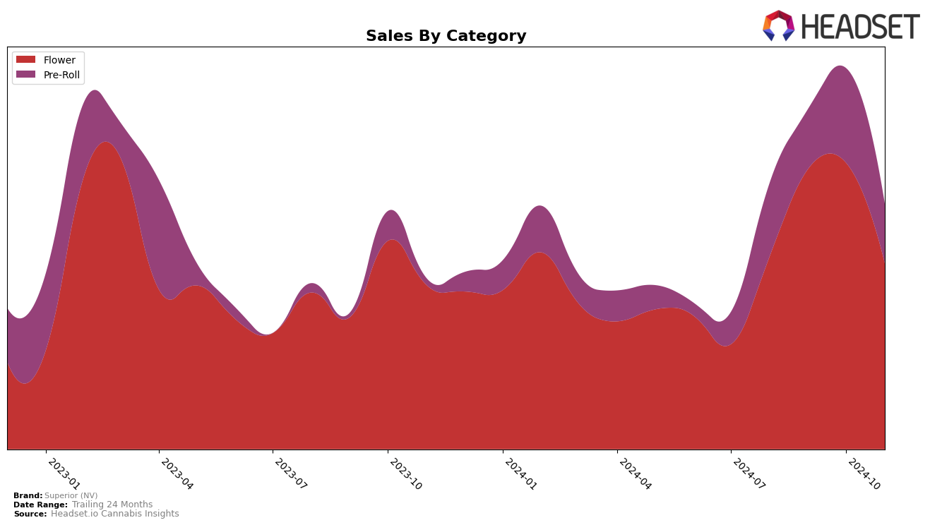 Superior (NV) Historical Sales by Category