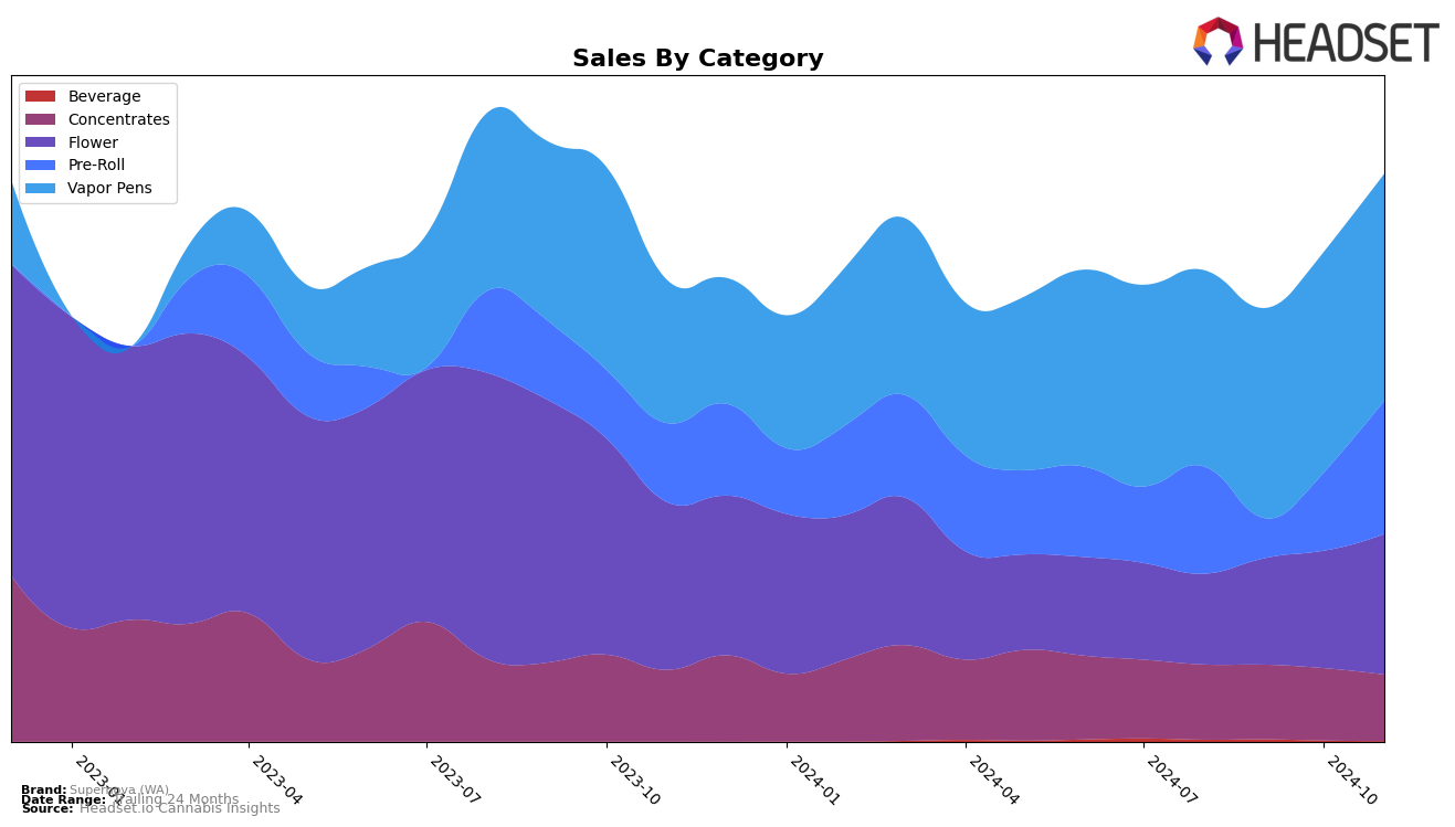 Supernova (WA) Historical Sales by Category