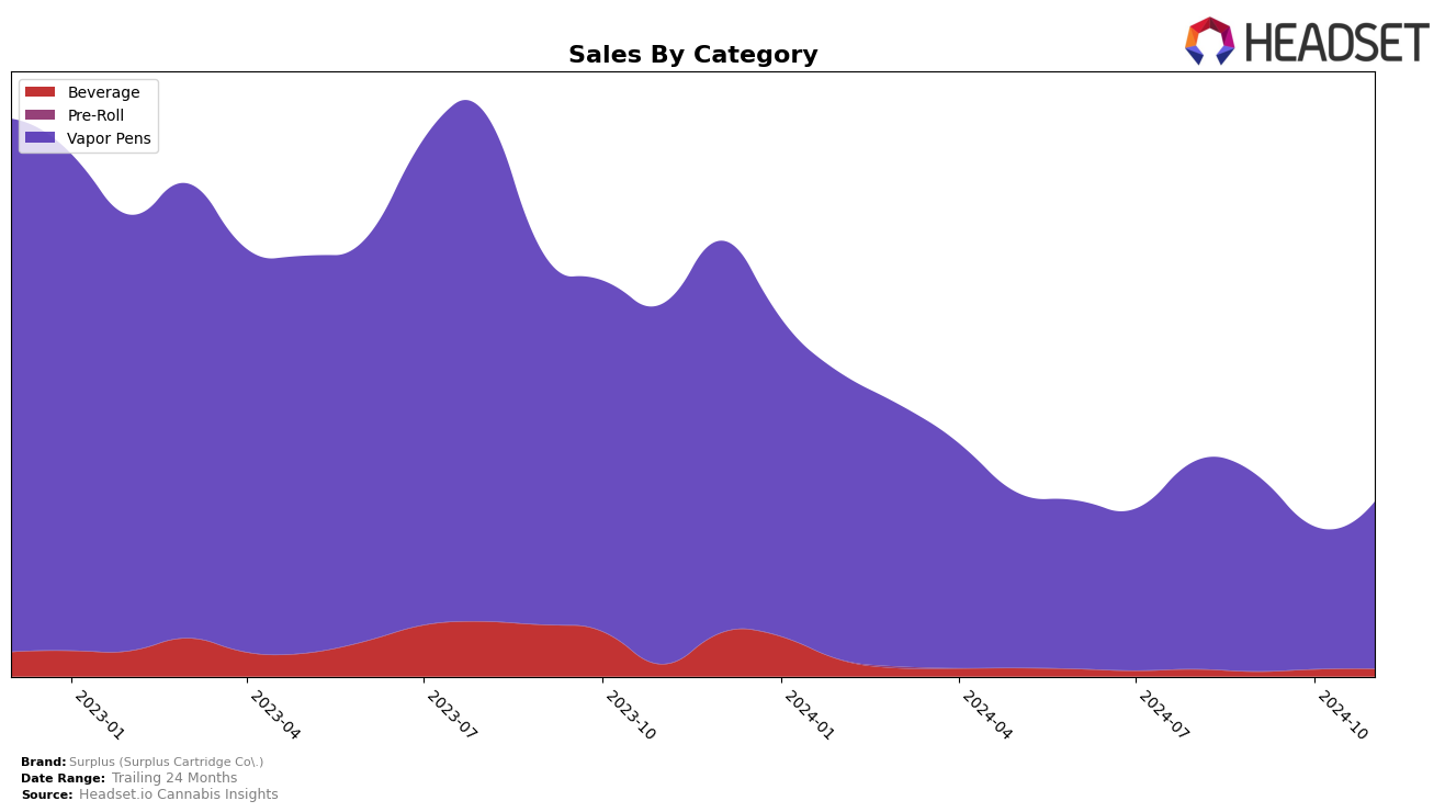 Surplus (Surplus Cartridge Co.) Historical Sales by Category