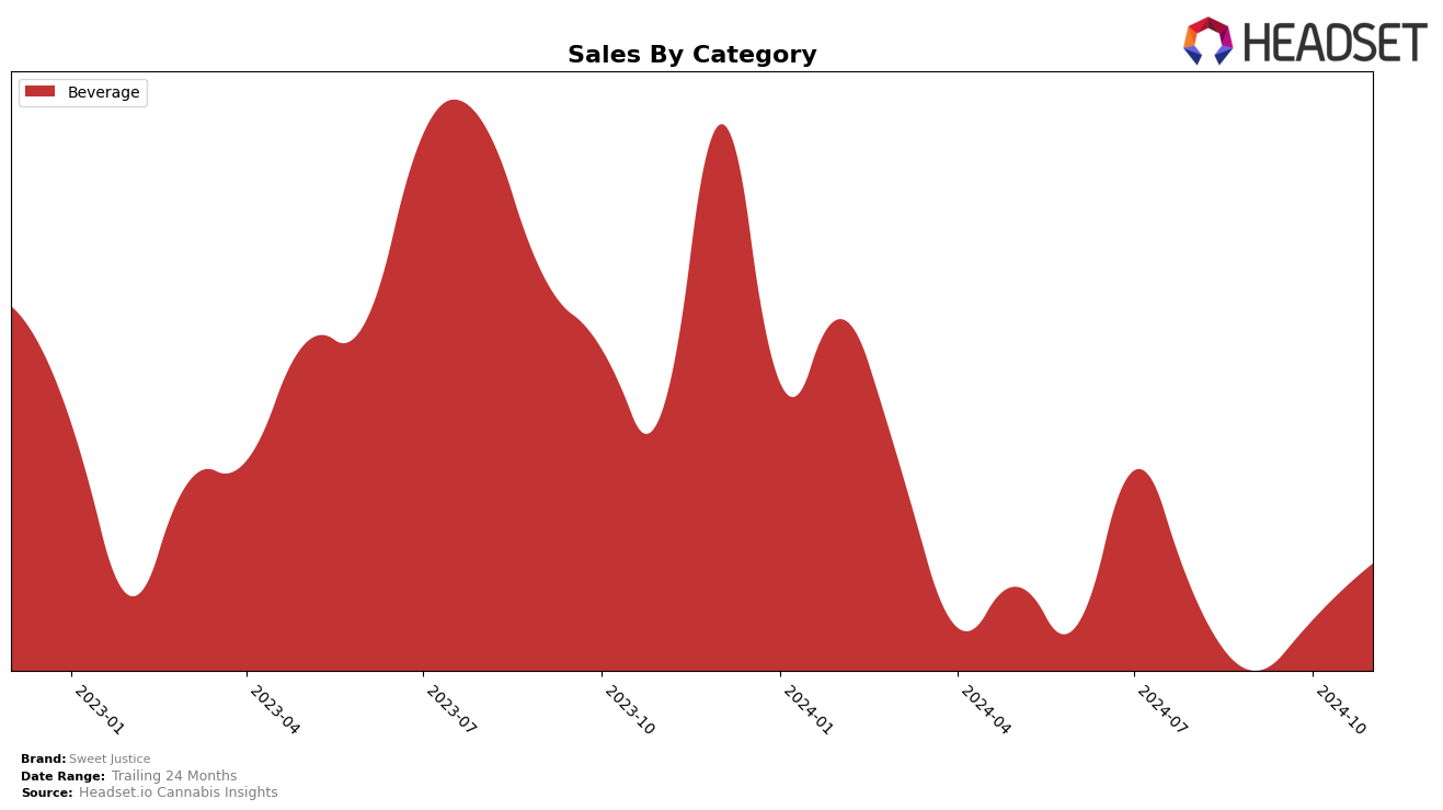 Sweet Justice Historical Sales by Category