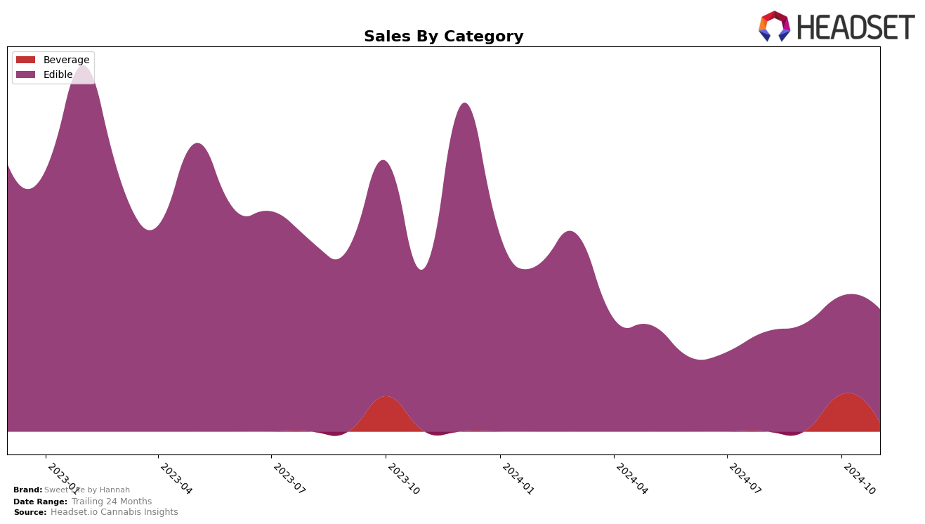 Sweet Life by Hannah Historical Sales by Category