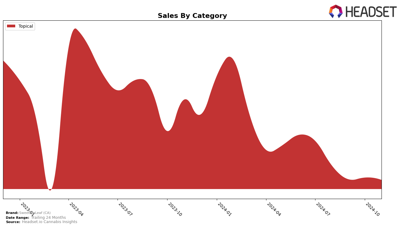 Sweet ReLeaf (CA) Historical Sales by Category