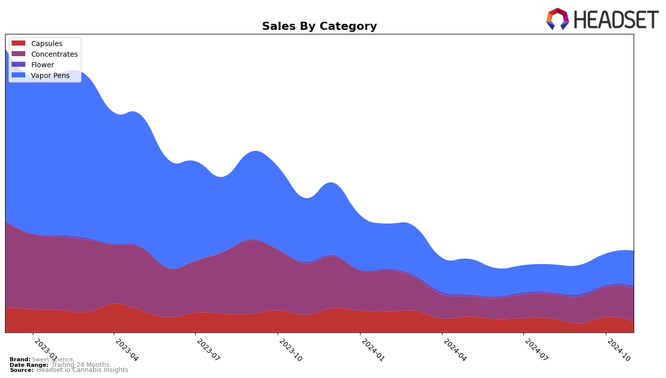 Sweet Science Historical Sales by Category