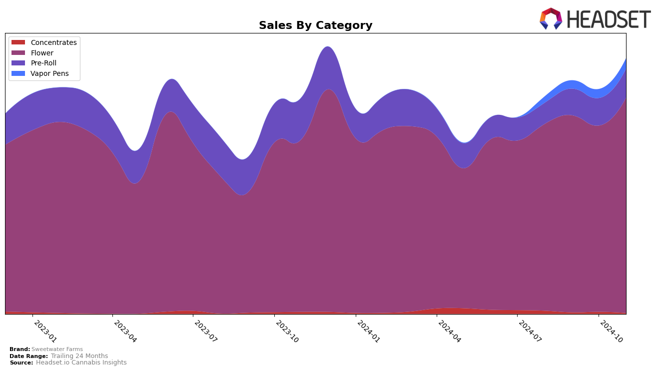 Sweetwater Farms Historical Sales by Category