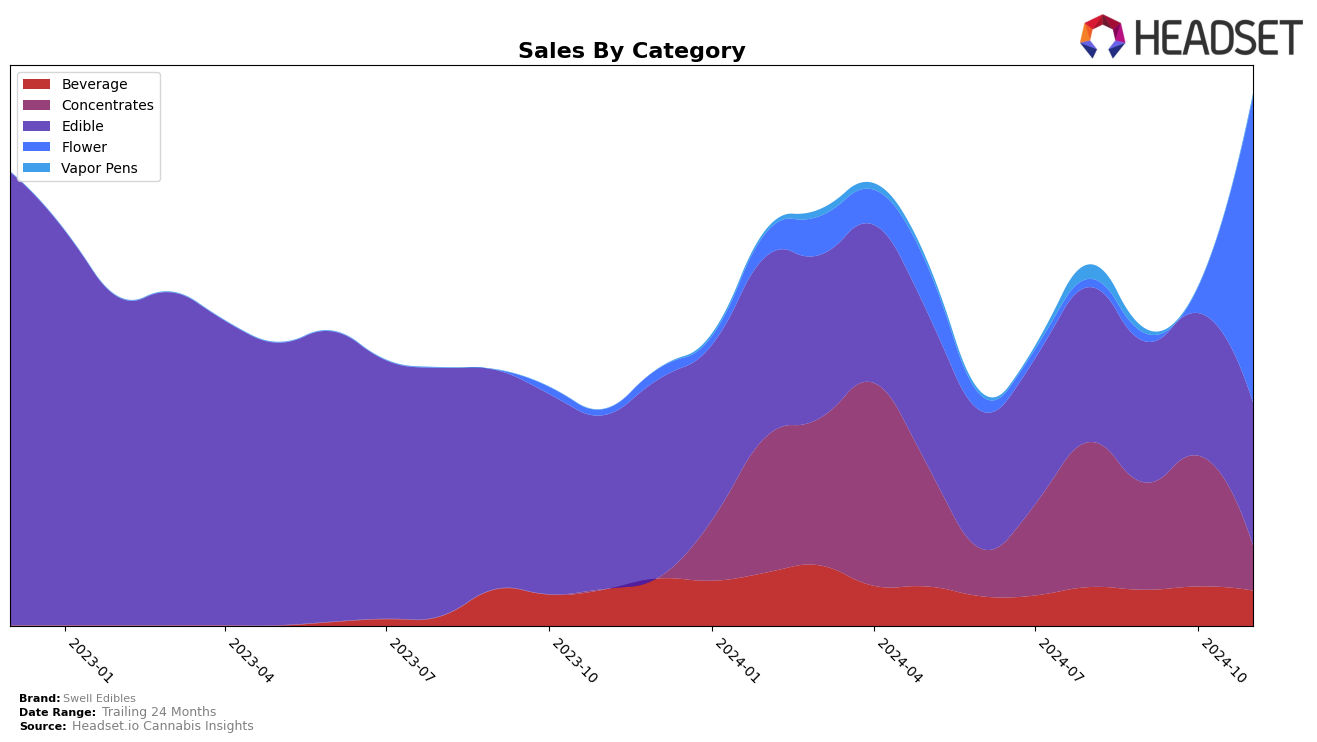 Swell Edibles Historical Sales by Category