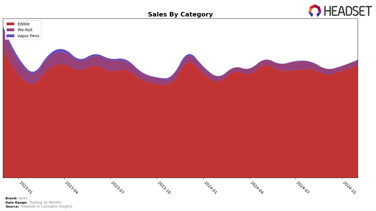 Swifts Historical Sales by Category