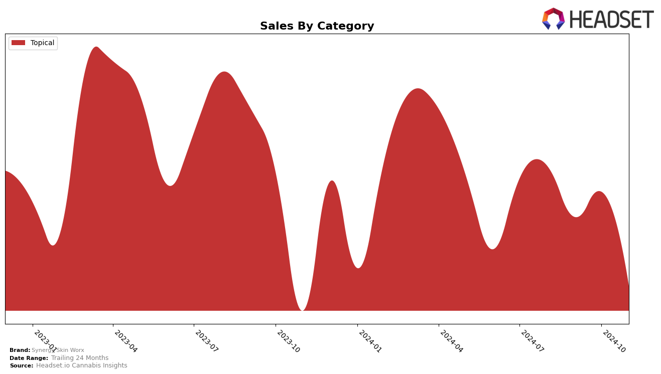 Synergy Skin Worx Historical Sales by Category