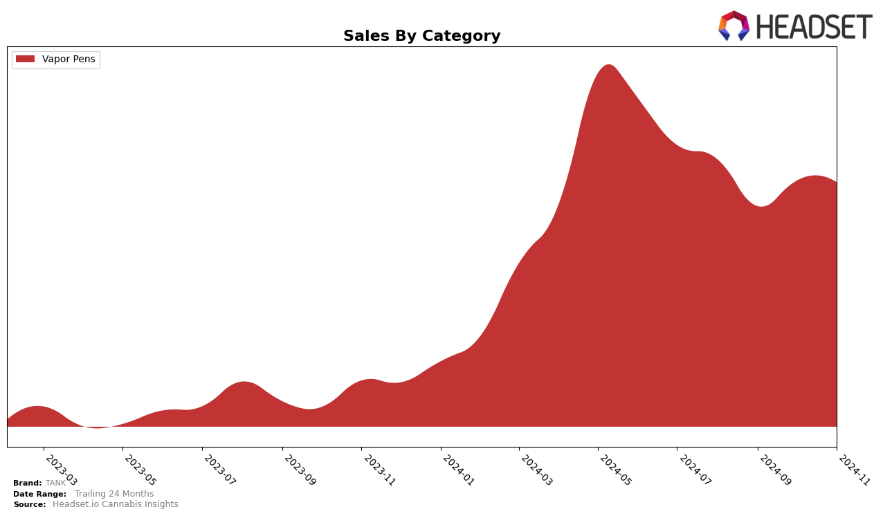 TANK Historical Sales by Category