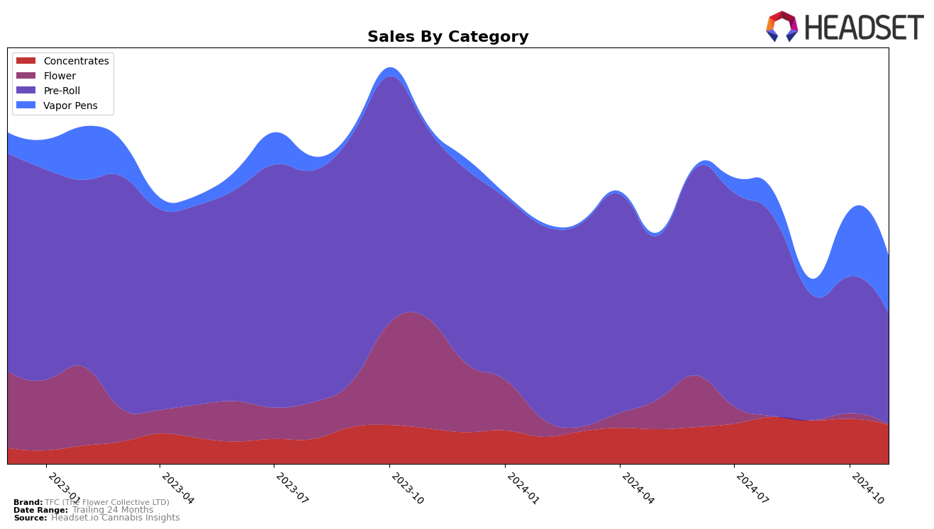 TFC (The Flower Collective LTD) Historical Sales by Category