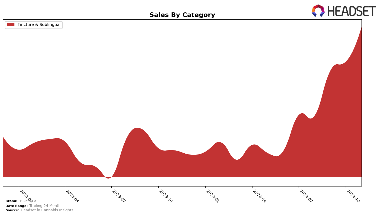 THClear Co Historical Sales by Category