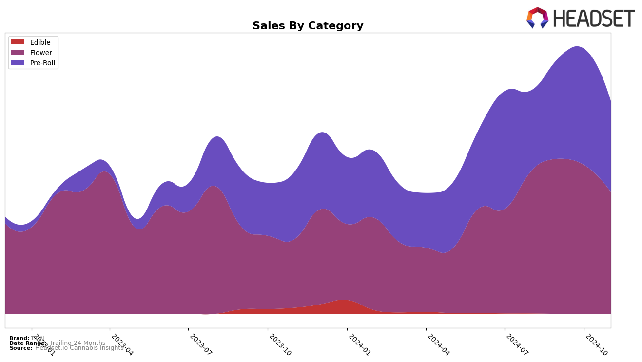 TICAL Historical Sales by Category