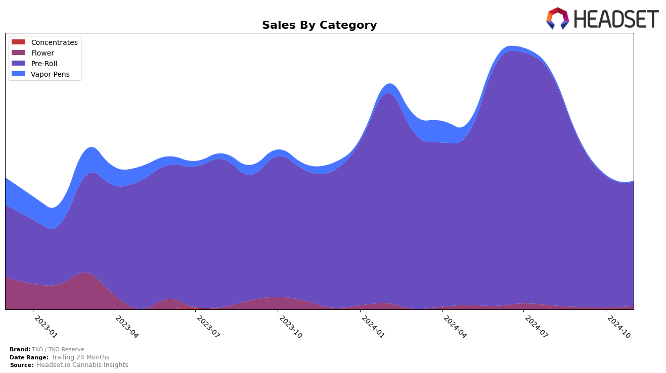 TKO / TKO Reserve Historical Sales by Category