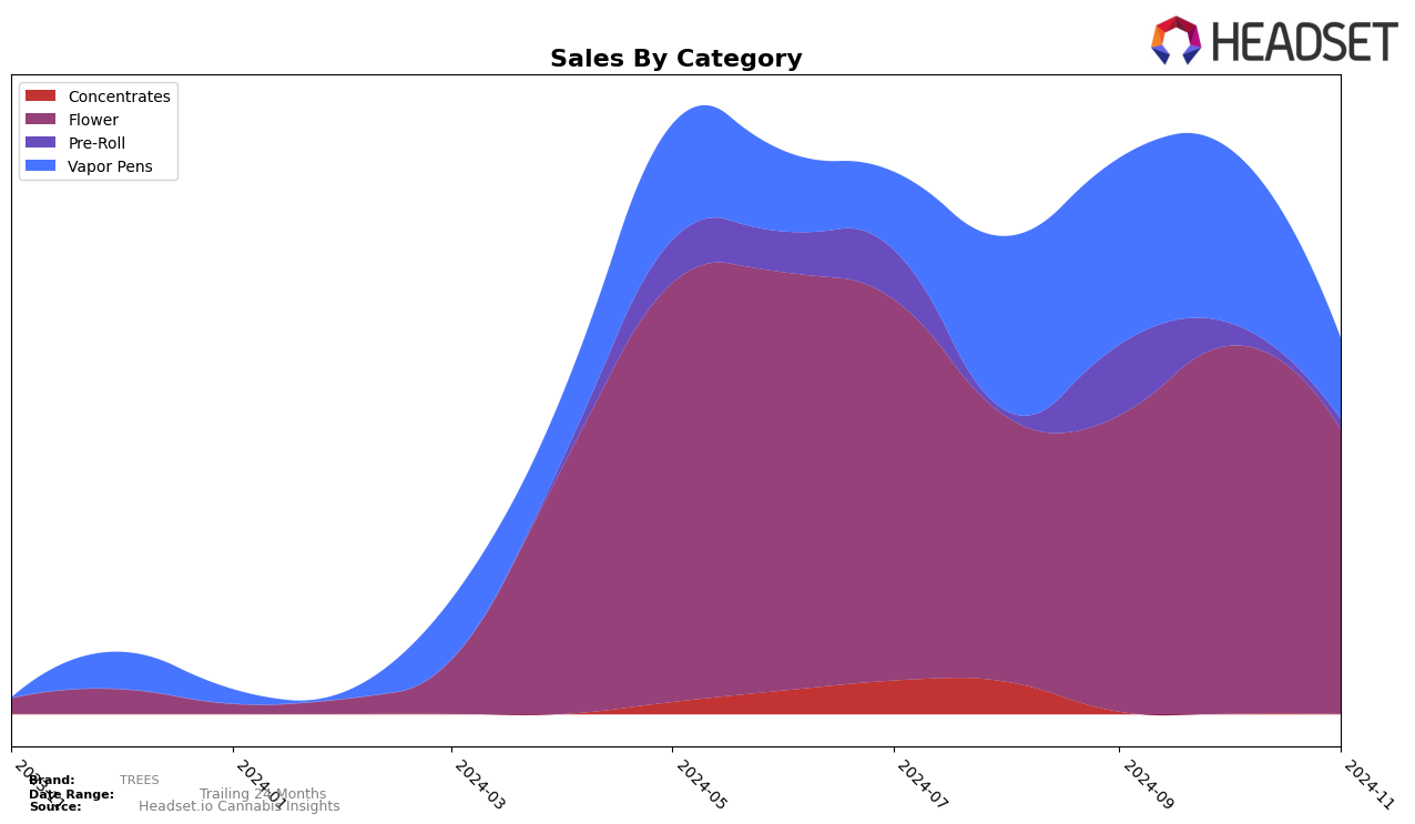 TREES Historical Sales by Category