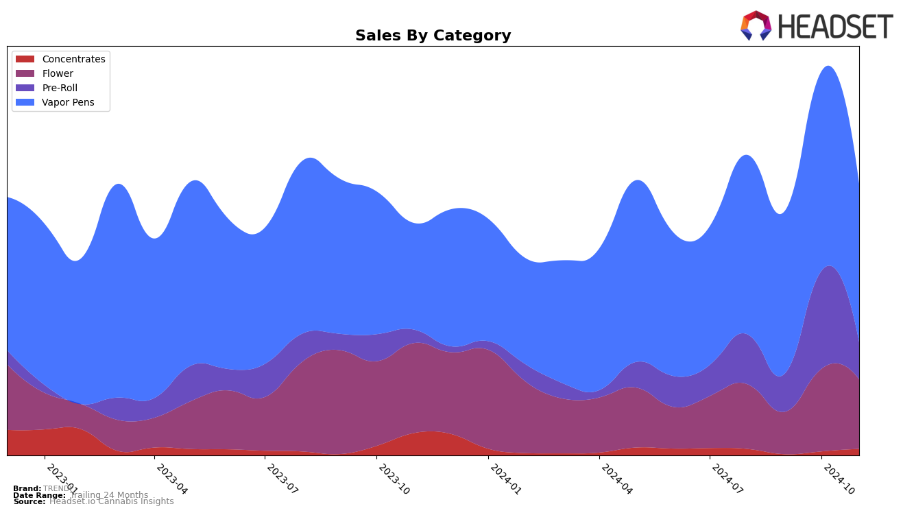 TRENDI Historical Sales by Category