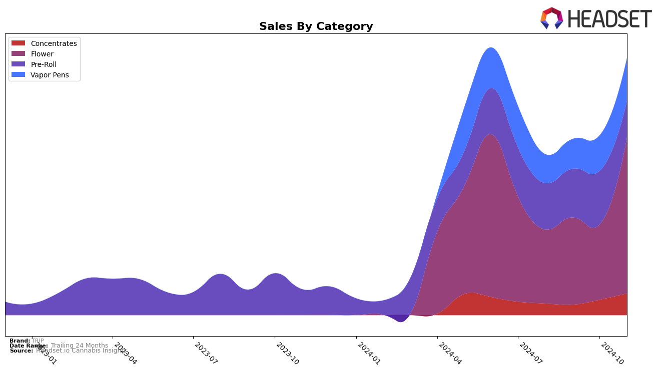 TRIP Historical Sales by Category