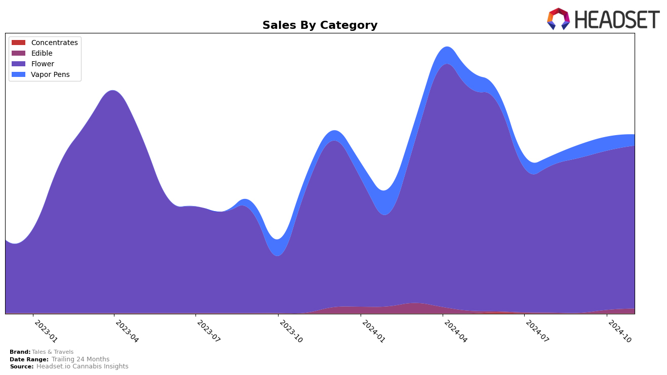 Tales & Travels Historical Sales by Category