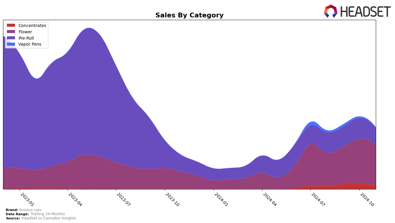 Tantalus Labs Historical Sales by Category