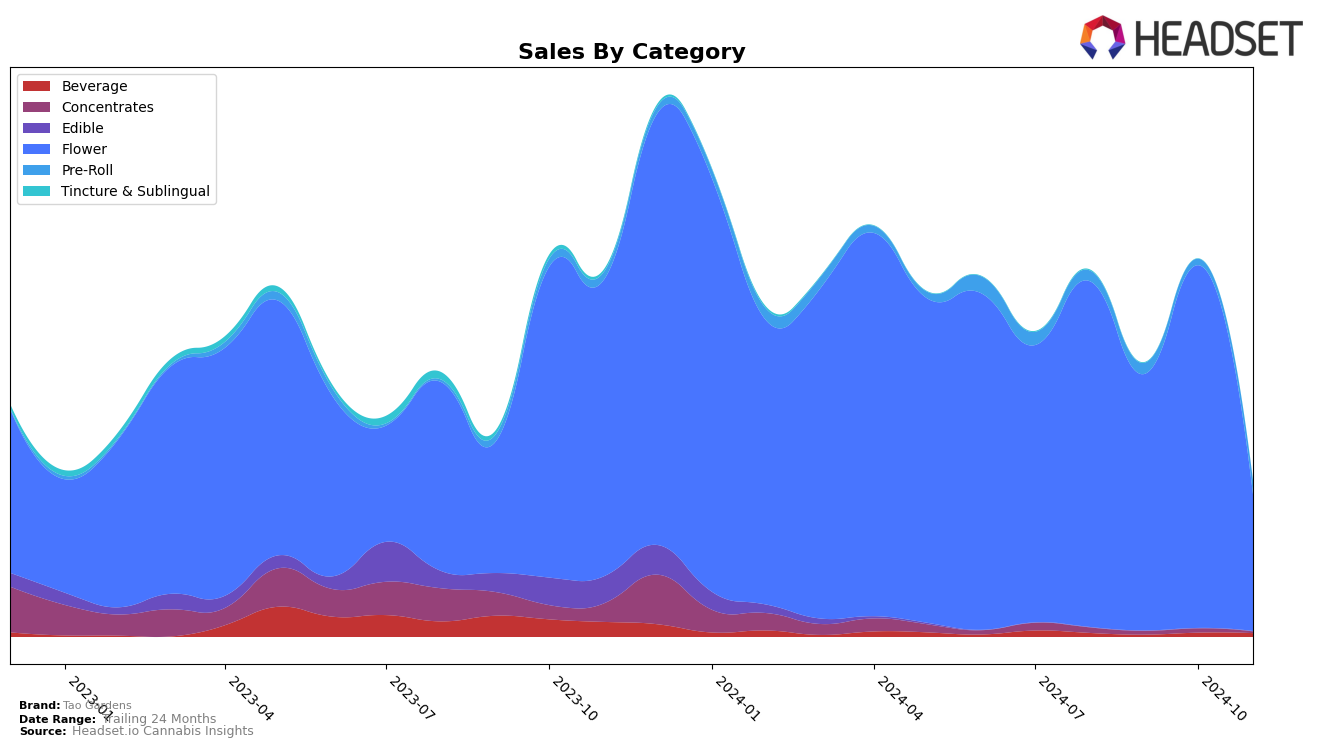 Tao Gardens Historical Sales by Category