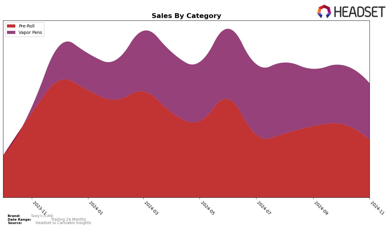 Tasty's (CAN) Historical Sales by Category