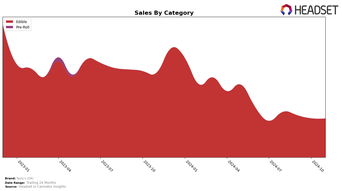 Tasty's (OR) Historical Sales by Category