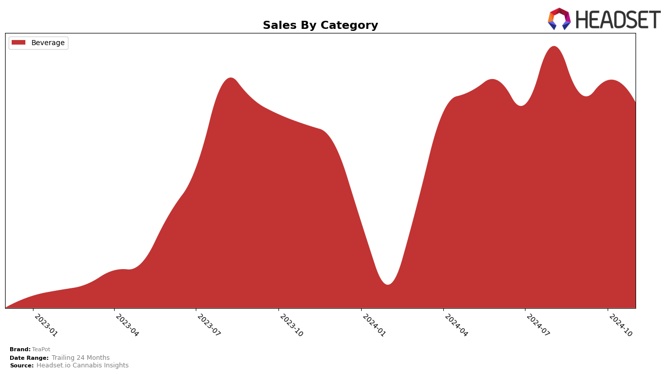 TeaPot Historical Sales by Category