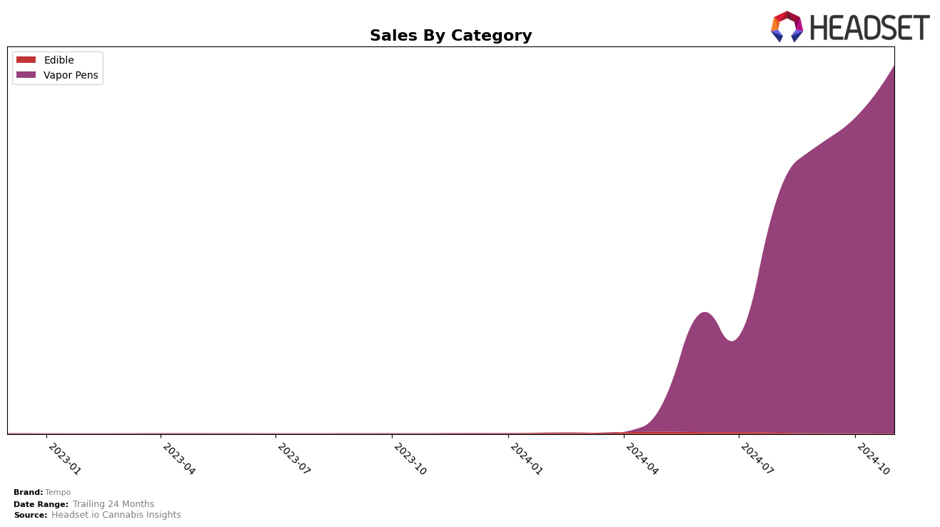 Tempo Historical Sales by Category