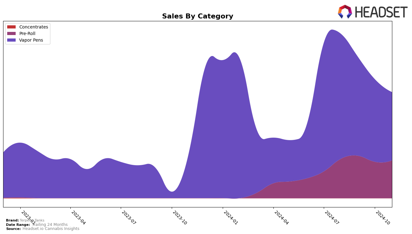 Terpene Tanks Historical Sales by Category