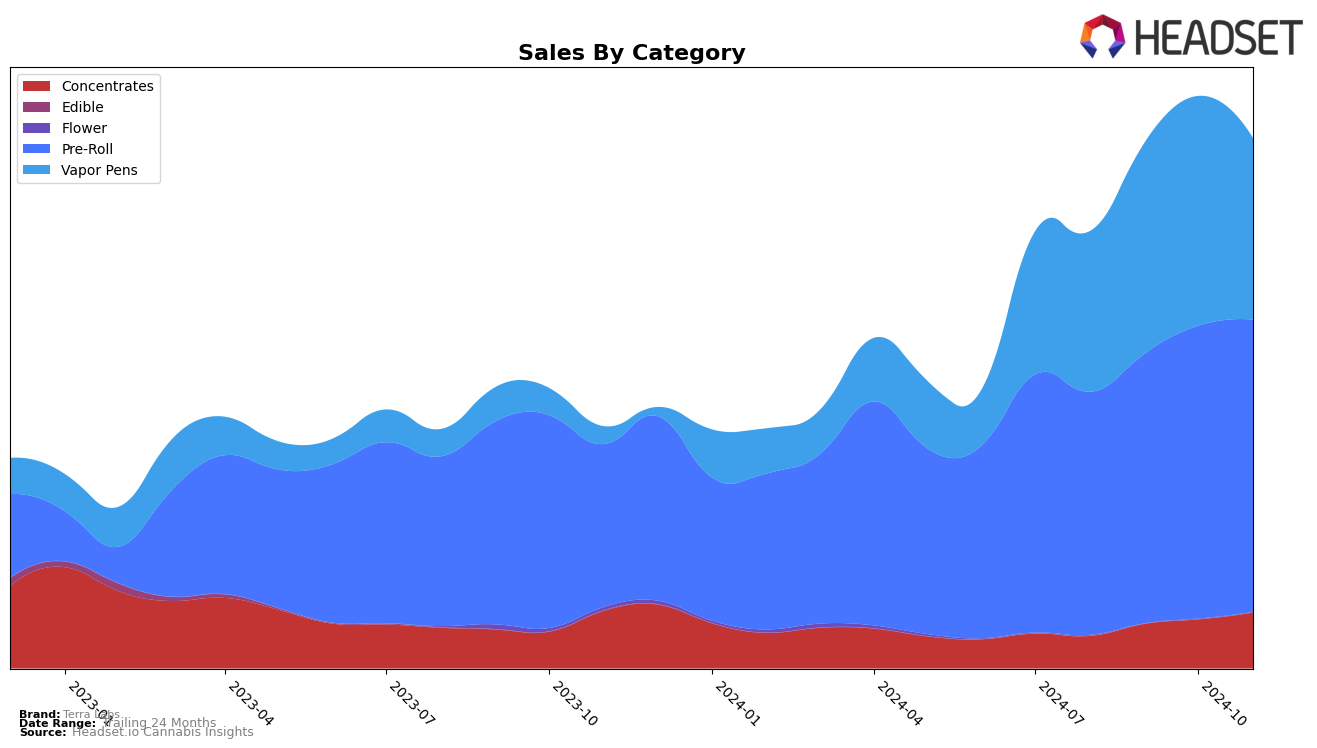 Terra Labs Historical Sales by Category