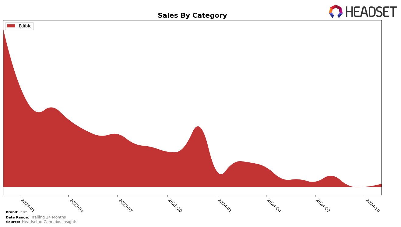 Terra Historical Sales by Category