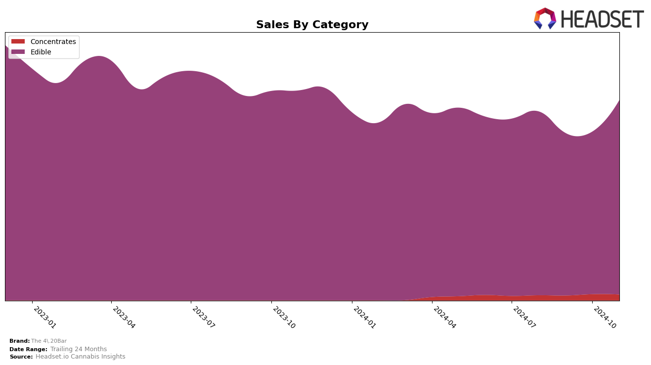 The 4.20Bar Historical Sales by Category