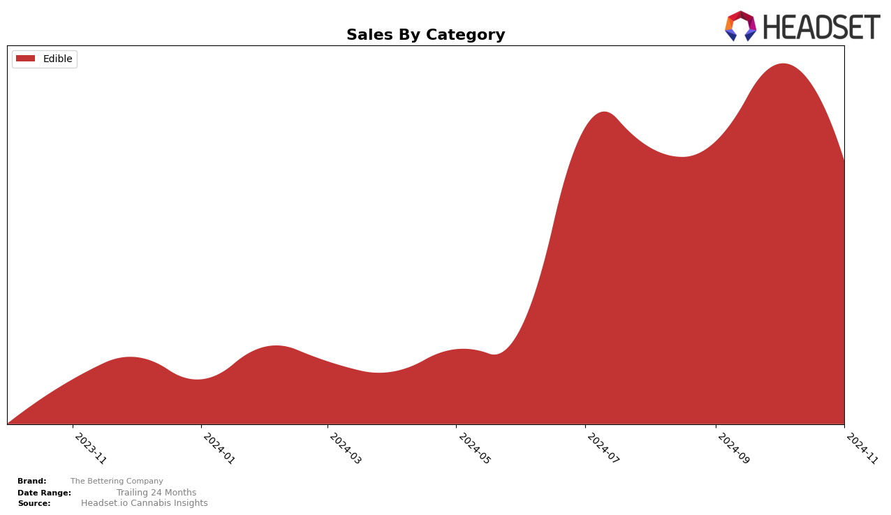 The Bettering Company Historical Sales by Category