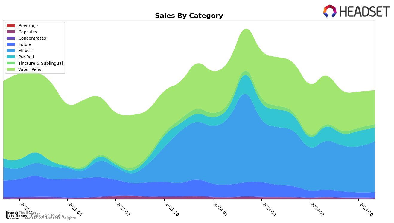 The Botanist Historical Sales by Category