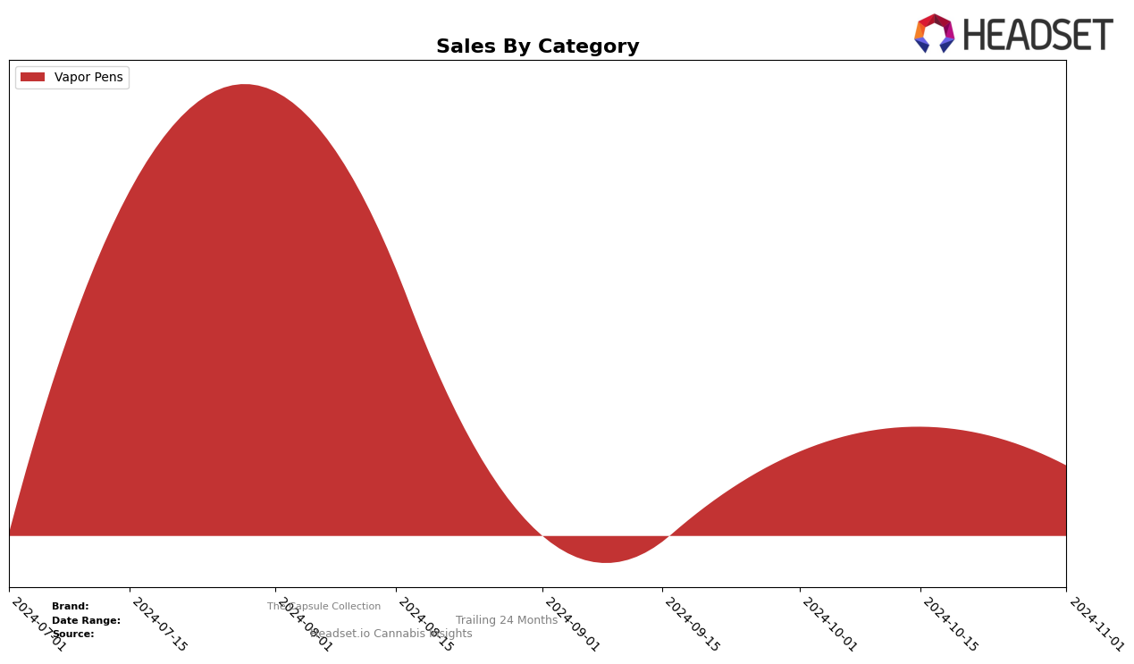 The Capsule Collection Historical Sales by Category