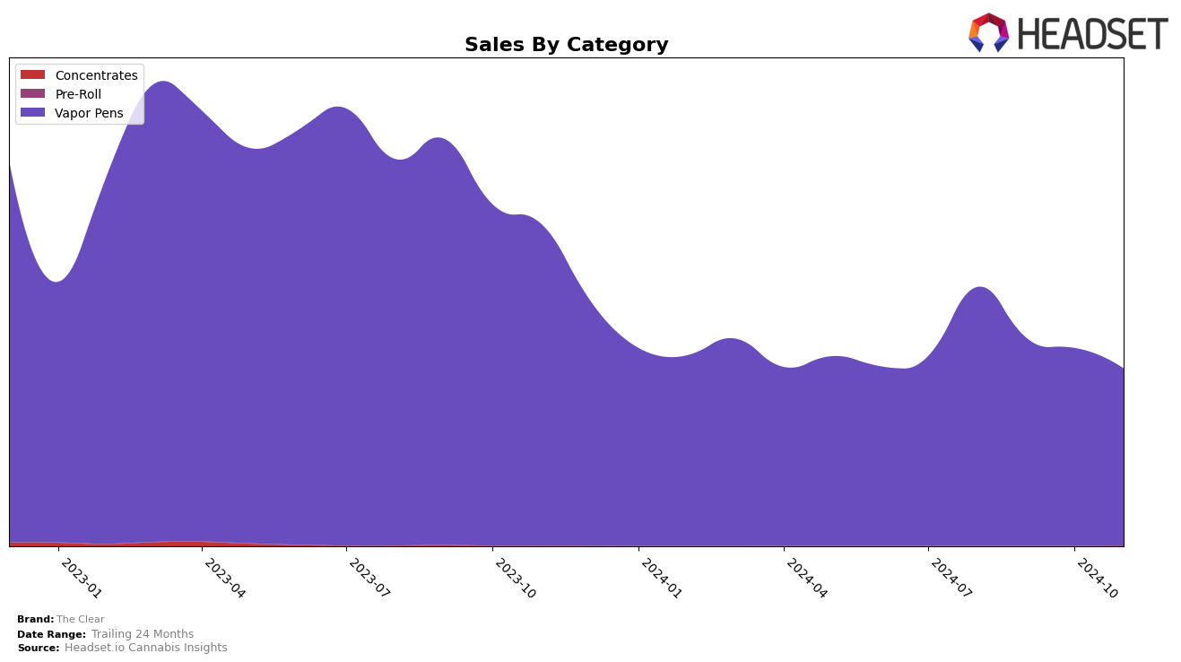 The Clear Historical Sales by Category