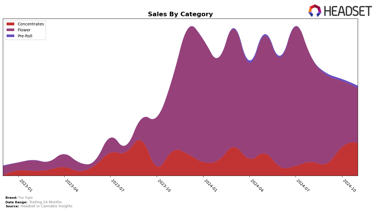 The Fight Historical Sales by Category