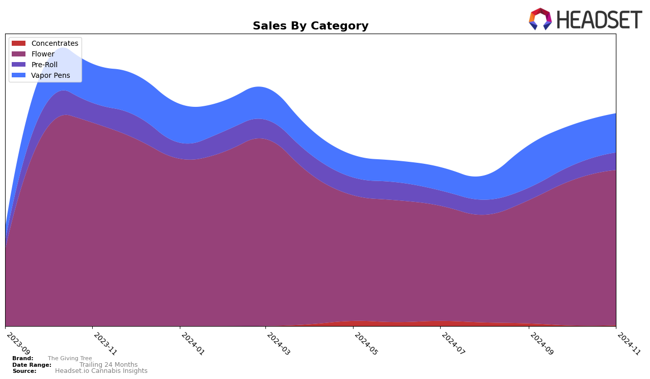 The Giving Tree Historical Sales by Category