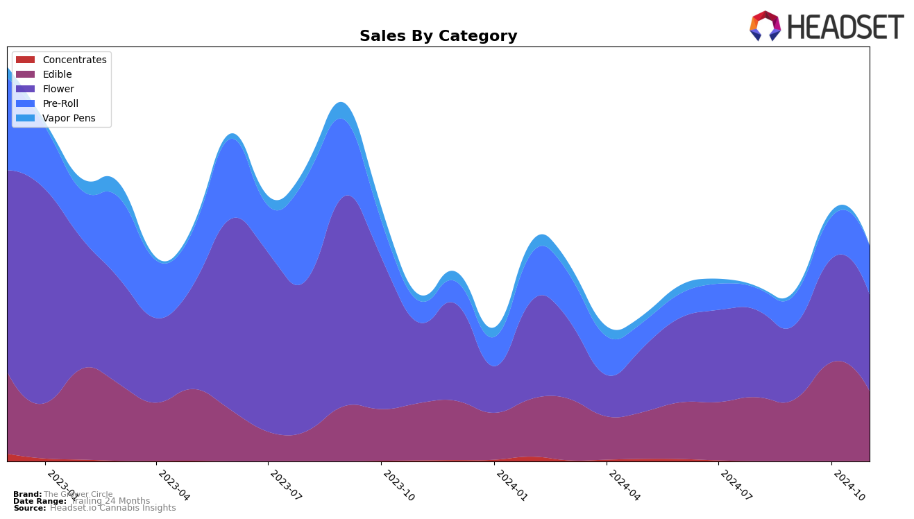 The Grower Circle Historical Sales by Category