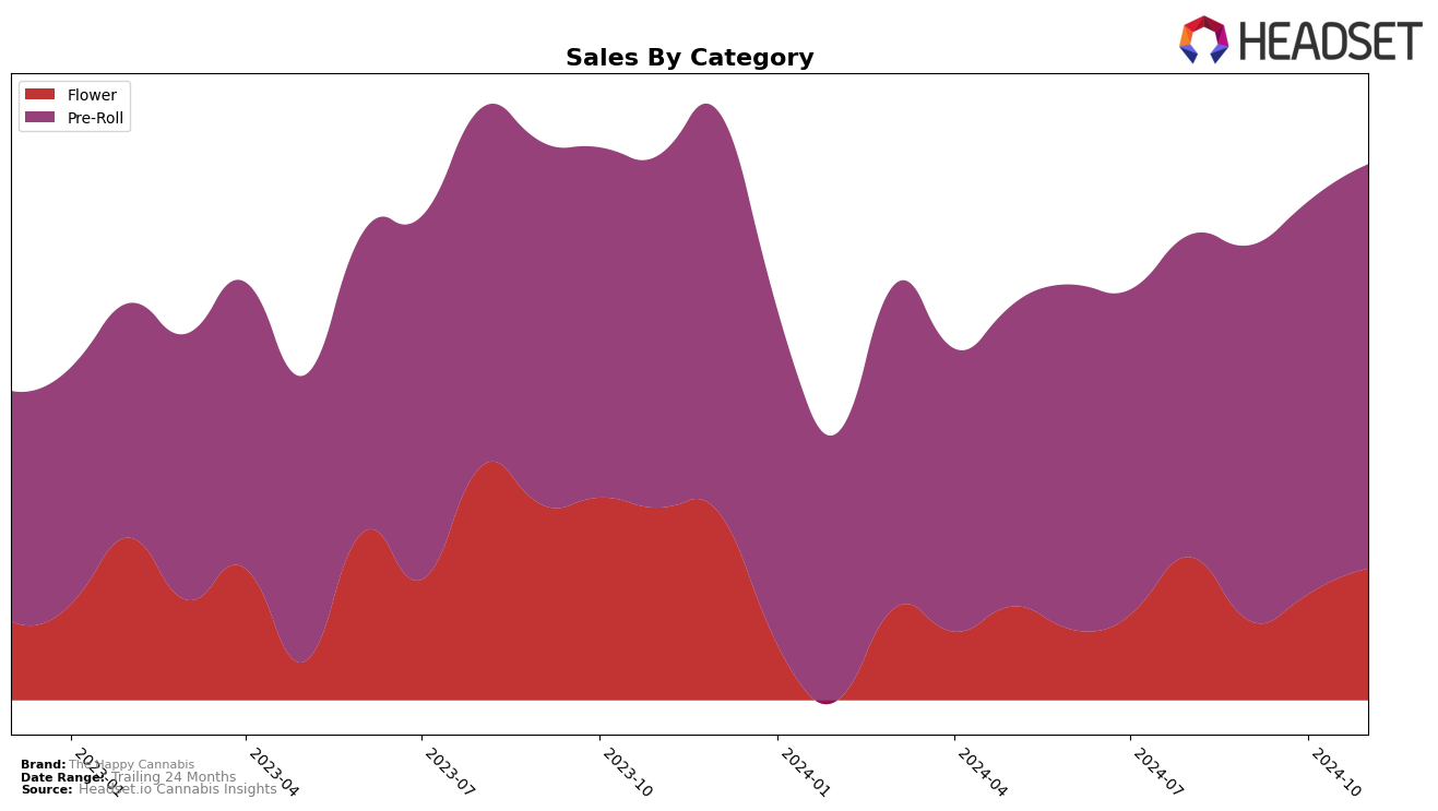 The Happy Cannabis Historical Sales by Category