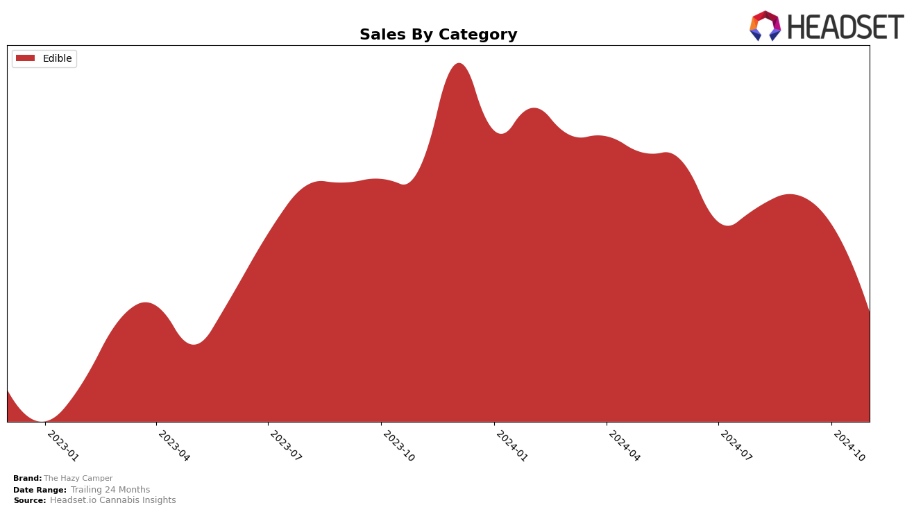 The Hazy Camper Historical Sales by Category