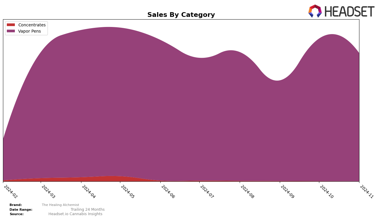 The Healing Alchemist Historical Sales by Category