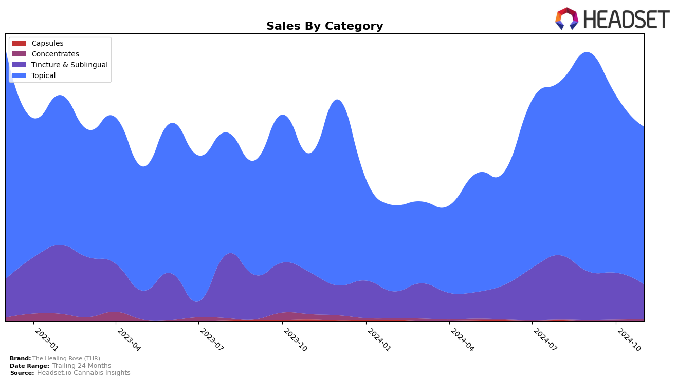 The Healing Rose (THR) Historical Sales by Category