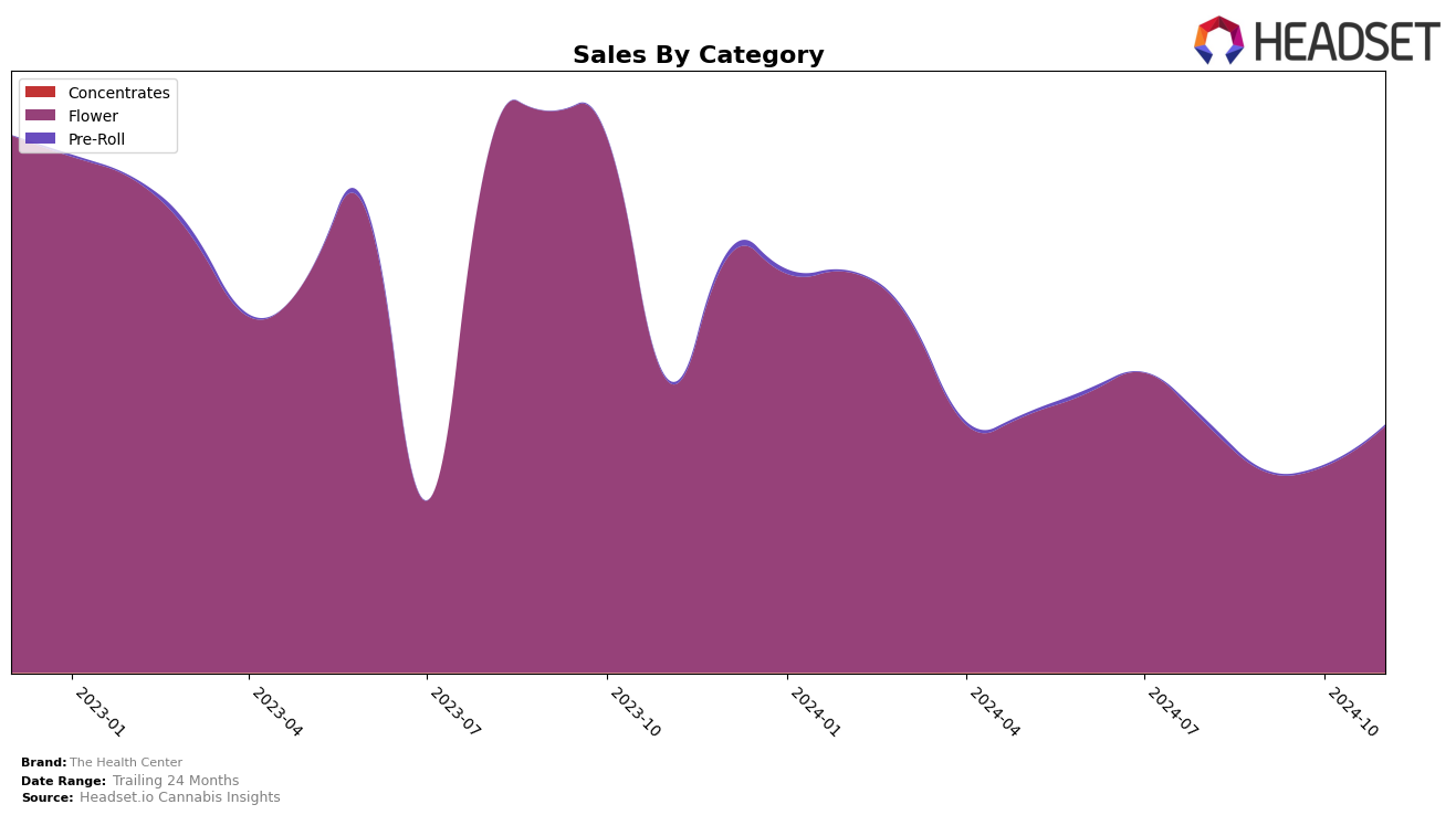 The Health Center Historical Sales by Category