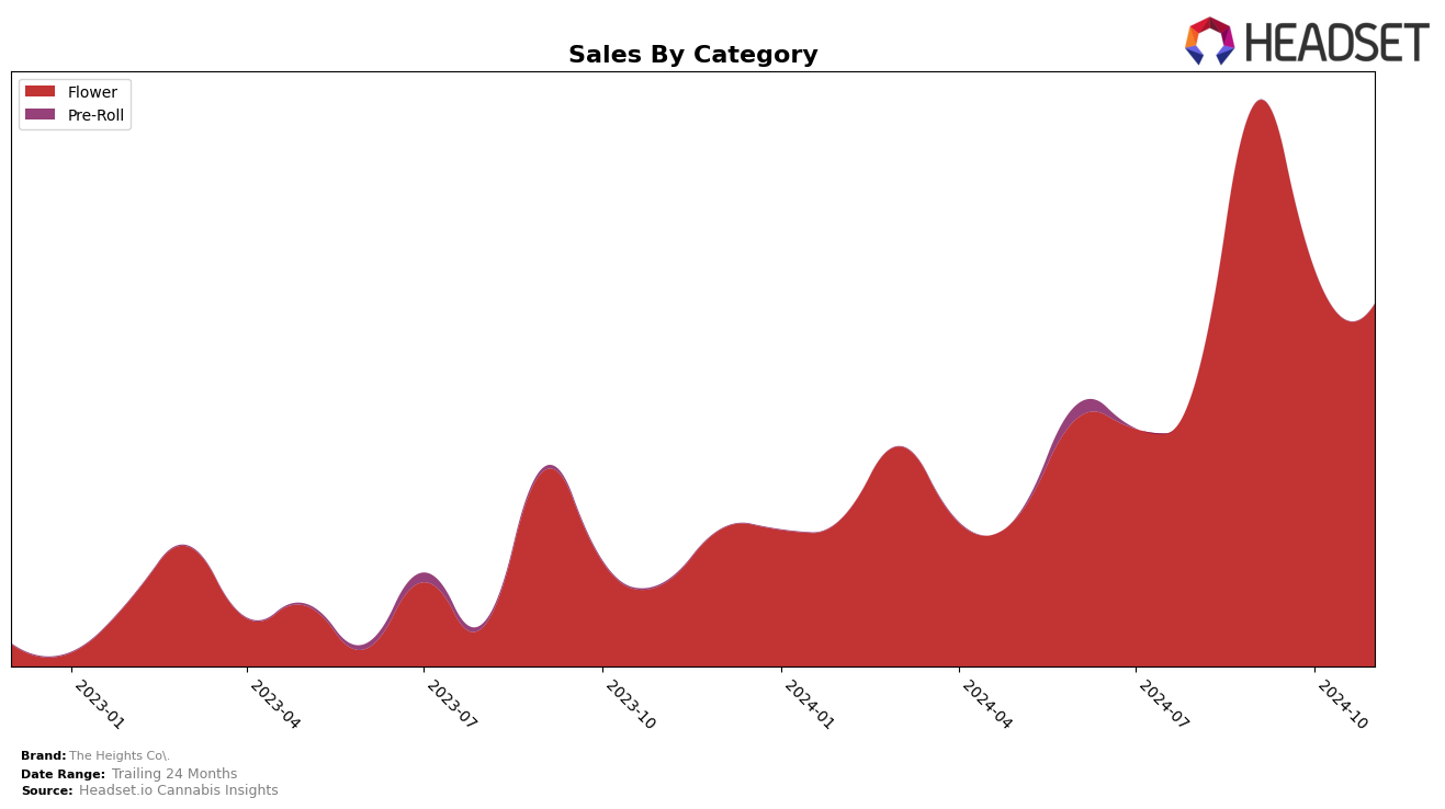 The Heights Co. Historical Sales by Category