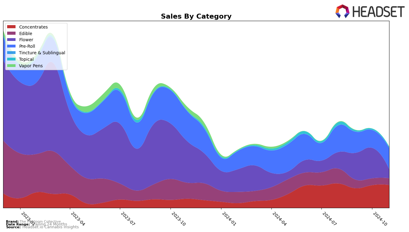 The Heirloom Collective Historical Sales by Category