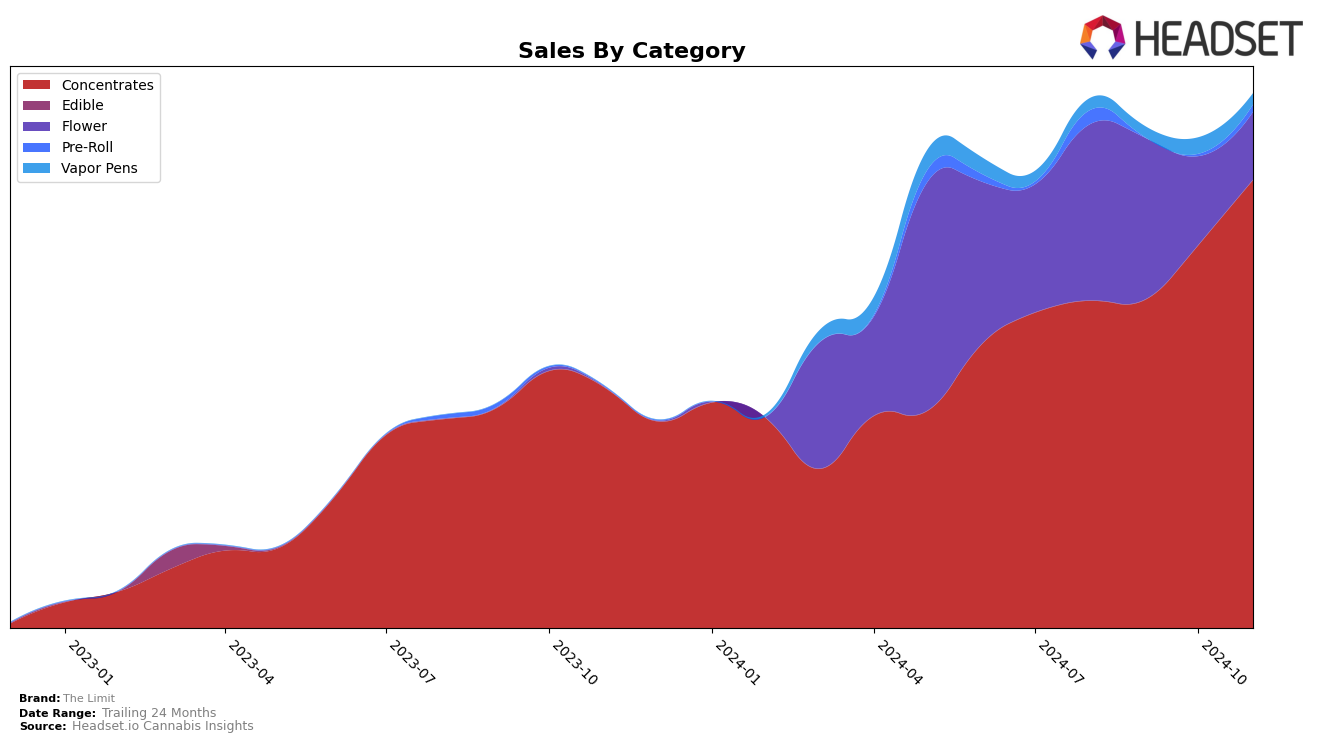 The Limit Historical Sales by Category