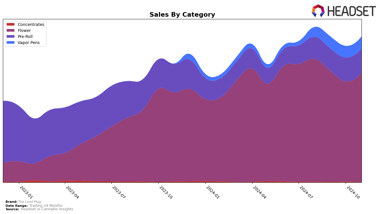 The Loud Plug Historical Sales by Category