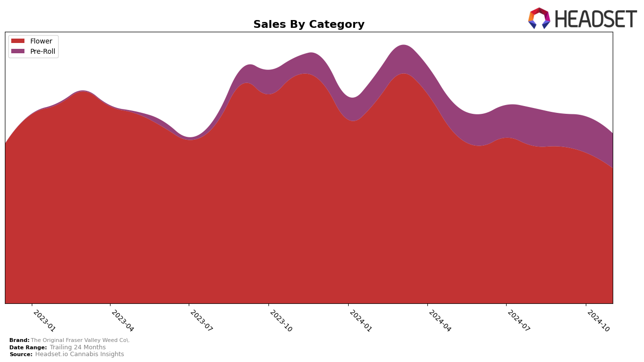 The Original Fraser Valley Weed Co. Historical Sales by Category