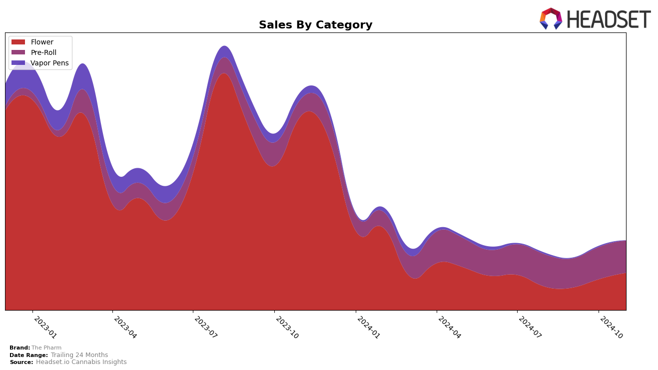 The Pharm Historical Sales by Category